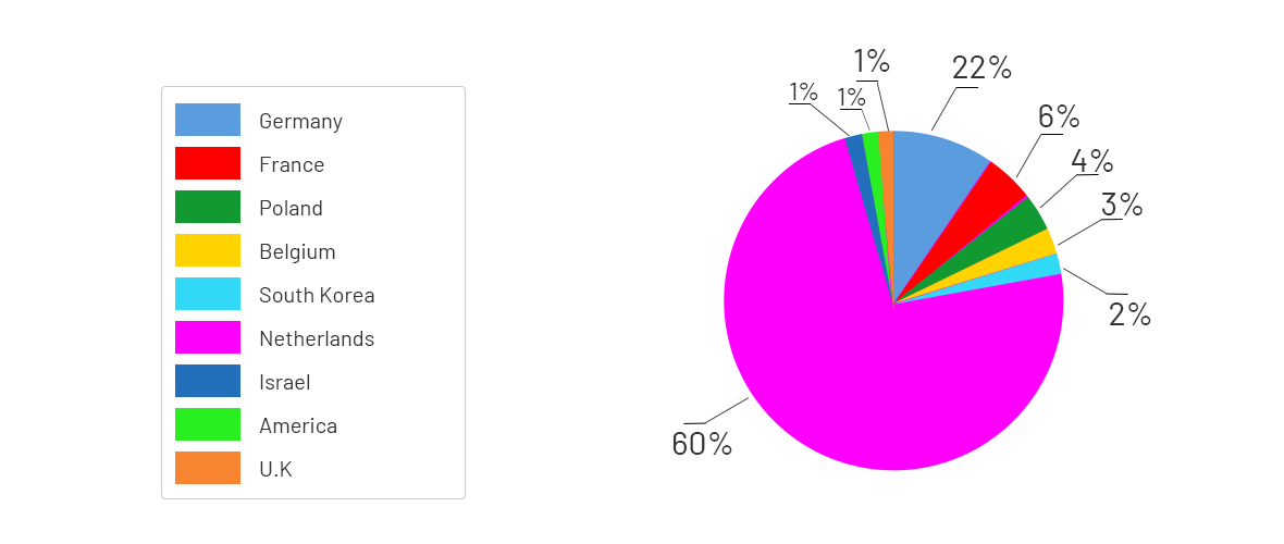 Proportion-Of-Customers of hometextile products